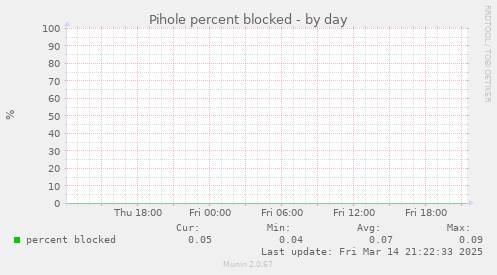 Pihole percent blocked