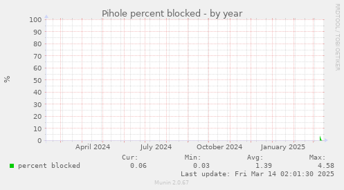 Pihole percent blocked