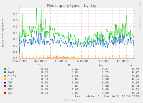 Pihole query types