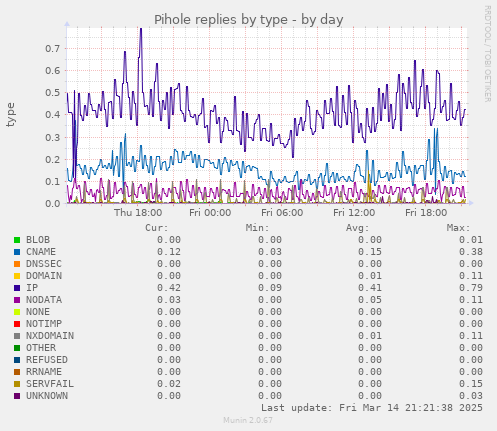 Pihole replies by type