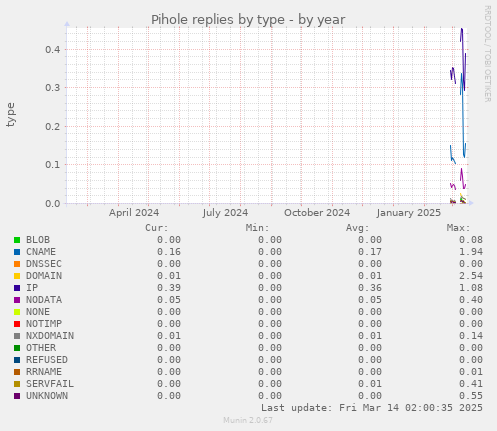 Pihole replies by type