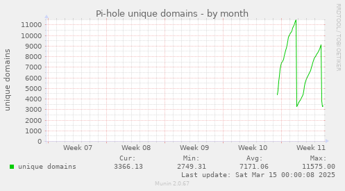 monthly graph