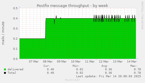 Postfix message throughput