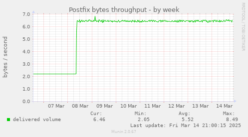 Postfix bytes throughput