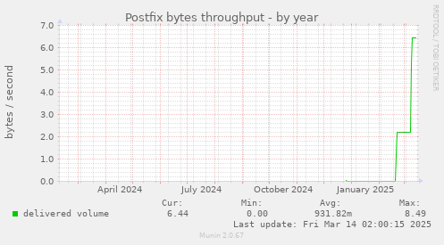 Postfix bytes throughput