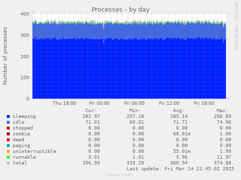 Processes