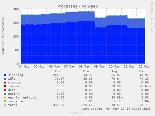 Processes