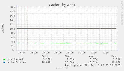 weekly graph