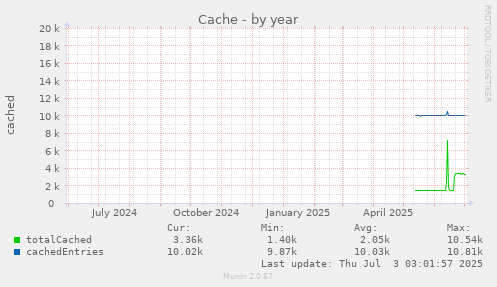 yearly graph