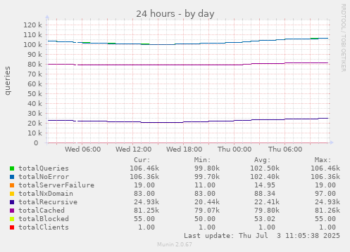 daily graph