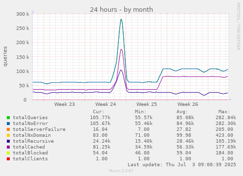 monthly graph