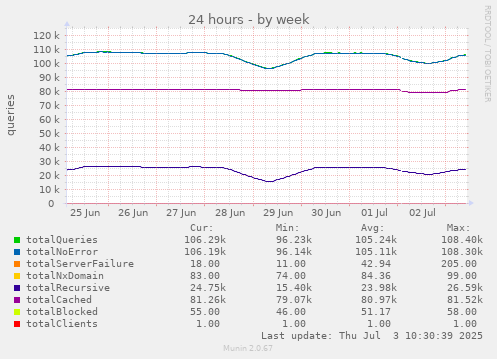weekly graph