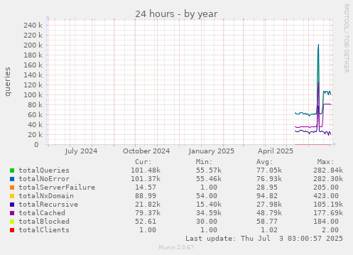 yearly graph