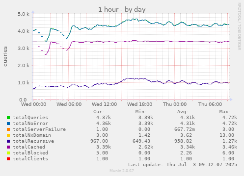 daily graph