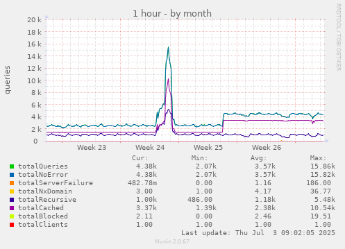 monthly graph