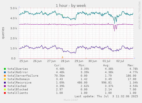 weekly graph