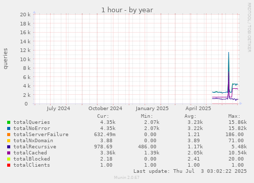 yearly graph
