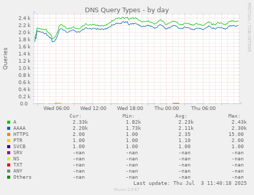 daily graph