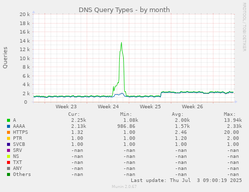 monthly graph