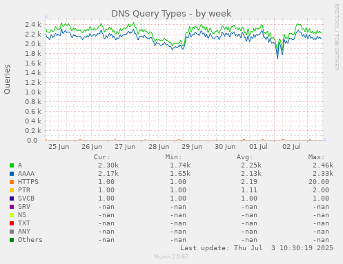 weekly graph