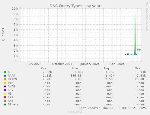 yearly graph