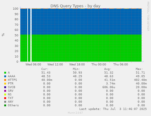 DNS Query Types