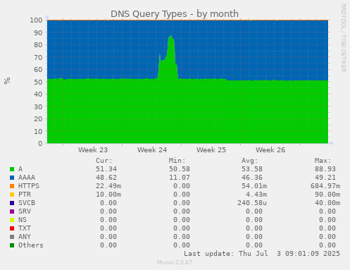 DNS Query Types