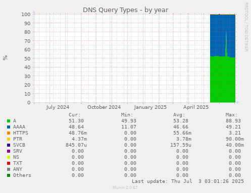 DNS Query Types