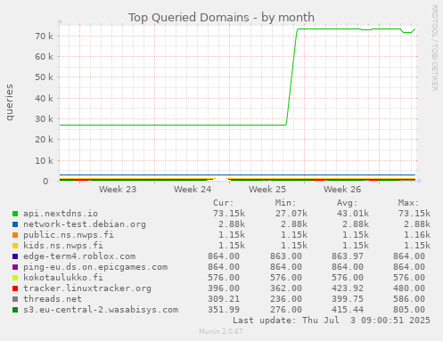 monthly graph
