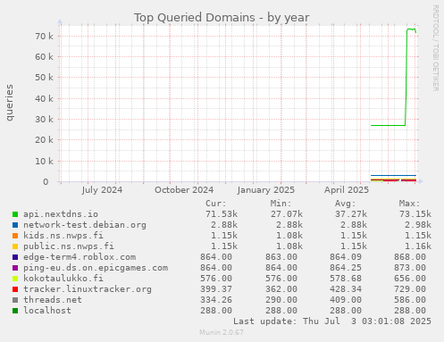 yearly graph