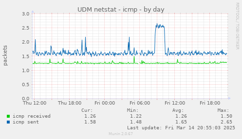 UDM netstat - icmp