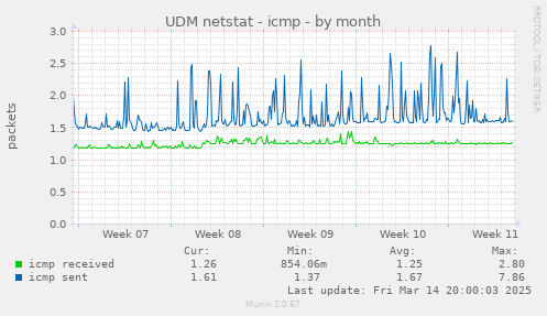 UDM netstat - icmp