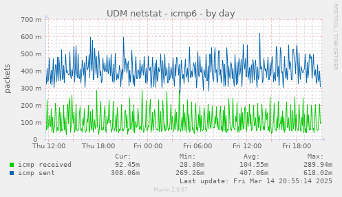 UDM netstat - icmp6