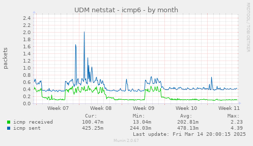 UDM netstat - icmp6