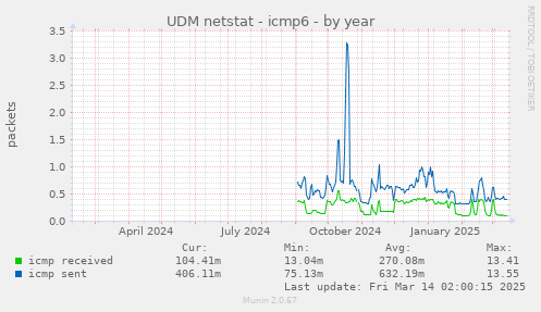 UDM netstat - icmp6