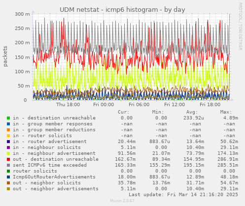 UDM netstat - icmp6 histogram