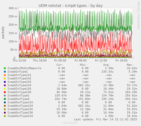 UDM netstat - icmp6 types