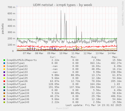 weekly graph