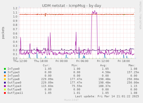 UDM netstat - IcmpMsg