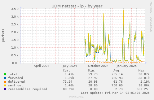 UDM netstat - ip