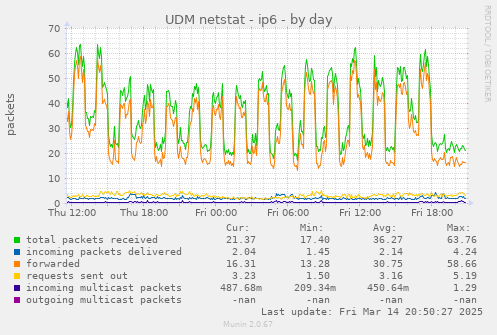 UDM netstat - ip6