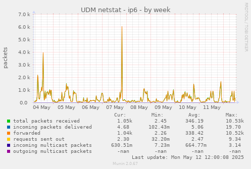 UDM netstat - ip6