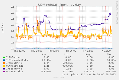 UDM netstat - ipext