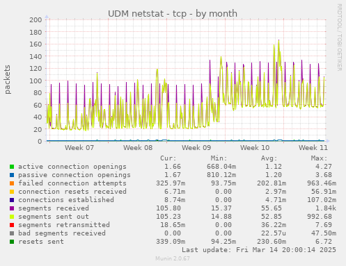 UDM netstat - tcp