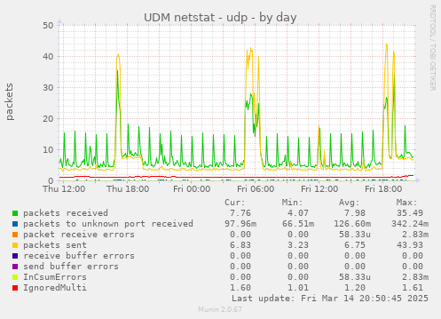 UDM netstat - udp