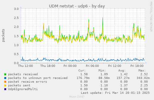 UDM netstat - udp6