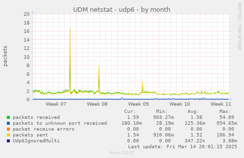 UDM netstat - udp6