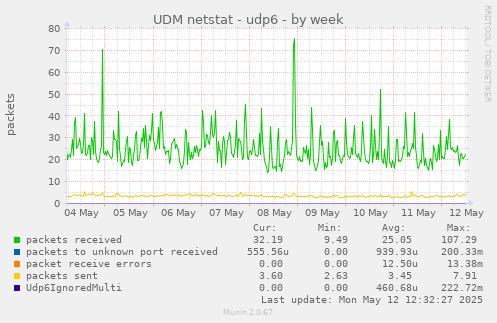 UDM netstat - udp6