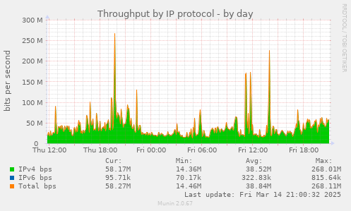 Throughput by IP protocol