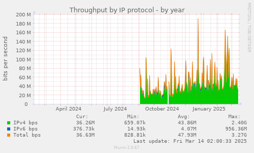 Throughput by IP protocol